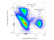 BioLegend's APC Fire 750 TCR beta Antibody for the Identification of T Cells in Mice
