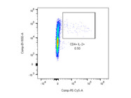 Bright and Reliable Anti Mouse IL-2 Antibody for the Flow Cytometric Detection of Cytokine Production