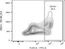 Anti-Human CD16-FITC Antibody From BioLegend Has Good Signal