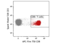 Excellent APC/Fire™ 750 Anti-Human CD8a Antibody From BioLegend