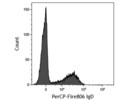 Very Good PerCP/Fire™ 806 Anti-Human IgD Antibody From BioLegend