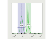 A Must Have in Your Flow Cytometry Panel