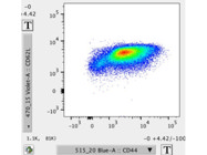Reliable Anti-Mouse CD44 AF488 Antibody From BioLegend With Great Signal