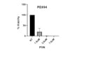 Viability Assay Kit From Promega to Evaluate Cytotoxicity in Spheroids