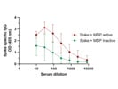 Reliable AP-conjugated Anti-Mouse IgG Antibody for ELISA From Jackson ImmunoResearch Laboratories