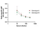 Specific AP-Conjugated Anti-Mouse Antibody From Jackson Labs for IgM Antibody Detection