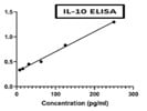 Excellent Experience With the ELISA kit From Krishgen Biosystems for the Estimation of Interleukin-10