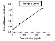 Excellent ELISA Kit From Krishgen Biosystems For the Estimation of TGF-ß1