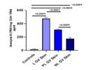 Reliable ELISA Kit Ideal for the Estimation of Granzyme B