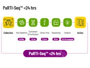 PaRTI-Seq® Assay Kit