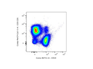 Decent Anti-Mouse CD19 Antibody From BioLegend
