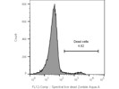 Reliable Live Dead Dye From BioLegend with Cell Fixation