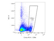 This Antibody From BioLegend Clearly Stains CD8a+ T Cells in Primary Cells