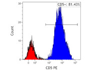 Clear Signal Was Obtained with CD5 PE From BD Biosciences