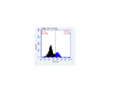 Cost Effective Product with Excellent Staining Efficacy From BD Biosciences