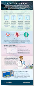 Five Factors to Consider for ELISA