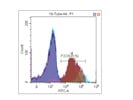 CD41 Flow Cytometry Antibody From BioLegend