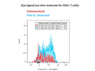 Superb iCos Ligand Antibody for Identifying Co-Stimulatory Molecules by Flow Cytometry