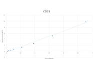 Human CD63 ELISA Kit From ThermoFisher Performs Well