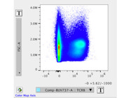 This Antibody Works Much Better Than Anti-CD3 to Identify Mouse T cells via Flow Cytometry