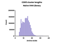 AbNano&trade; VHH Naïve Library