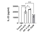 Highly Recommended IL-23 ELISA Kit From RayBiotech for Macrophages