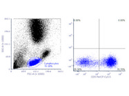 CD5 Antibody From BD Biosciences Has a Good Resolution