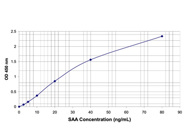 Are you looking for a SAA Antibody or Elisa Kit for your research needs?