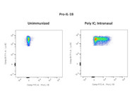 Decent Pro-IL-1B Antibody for Identifying NF-kB Signaling by Flow Cytometry
