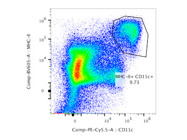Good MHC-II Antibody for Detecting Class II MHC Molecules on Myeloid Cells via Flow Cytometry