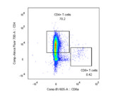 Reliable Antibody for FACS From BioLegend