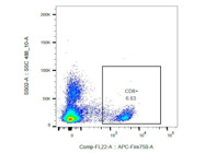 Outstanding Anti-Human APC/Fire™ 750 Antibody—Your Top Choice For Multicolor Flow Panel