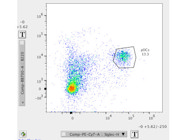 Highly Specific and Versatile B220 BB700 Antibody for Flow Cytometric Identification of Plasmacytoid Dendritic Cells