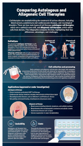 Comparing Autologous and Allogeneic Cell Therapies