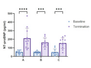 Clinically Relevant Plasma Levels of NT-proBNP in Rats