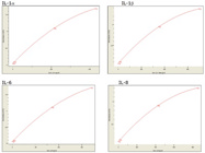 Measure 8 Key Inflammatory Cytokines in One ELISA Assay