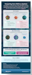Comparing Gene Delivery Systems