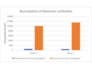 Reagent for Biotin–Protein Conjugation in Immunoassays