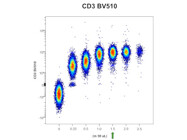 High Resolution CD3 Detection in PBMCs with Exceptional Clarity