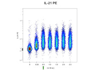 Next-Level IL-21 Detection on K562 Feeder Cells with BioLegend