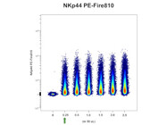 High Resolution NKp44 Detection on NK Cells Using a BioLegend Antibody