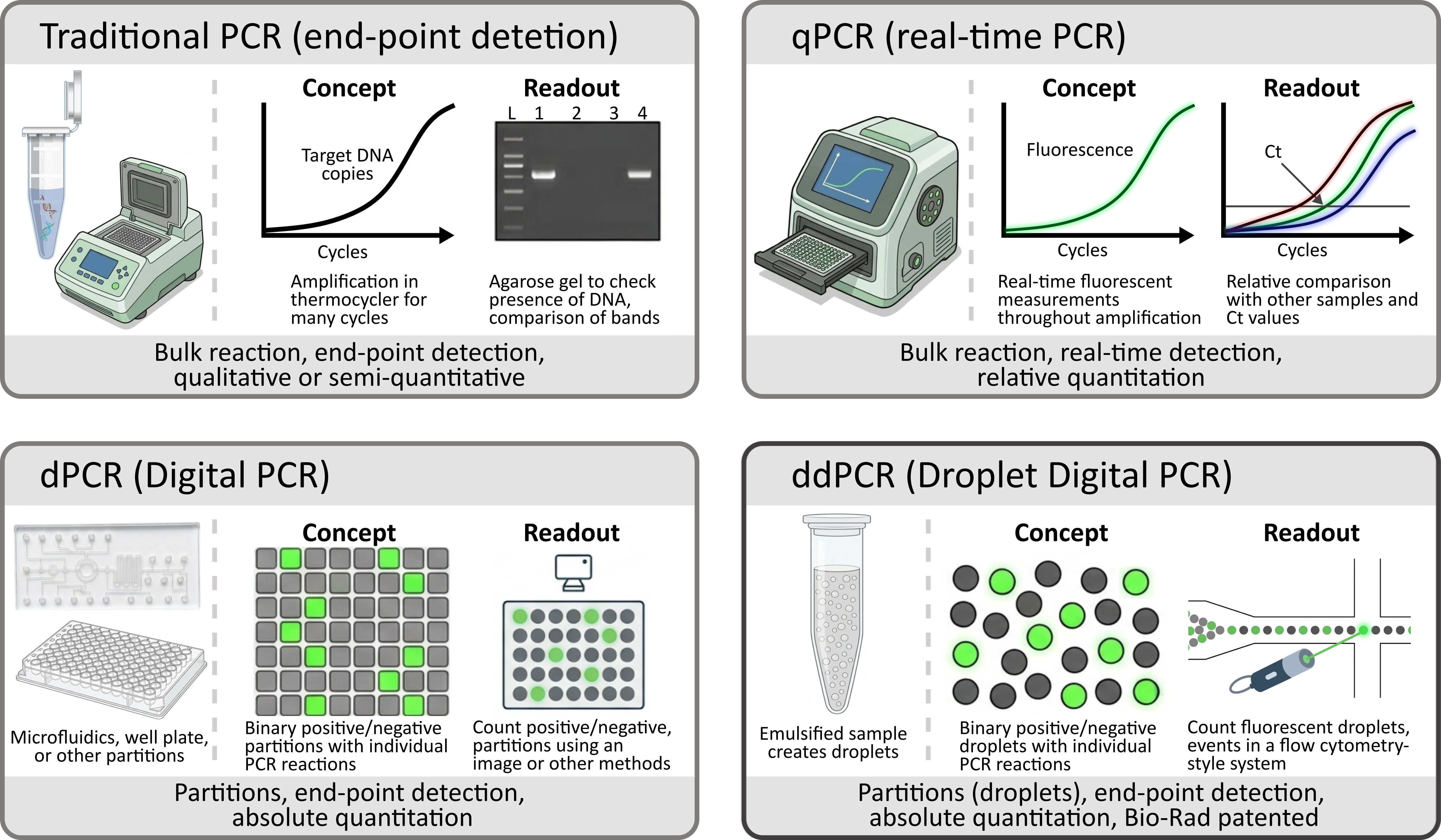 Side-by-side comparison of traditional PCR, qPCR, dPCR, and ddPCR showing concept and readout methods for each technique.