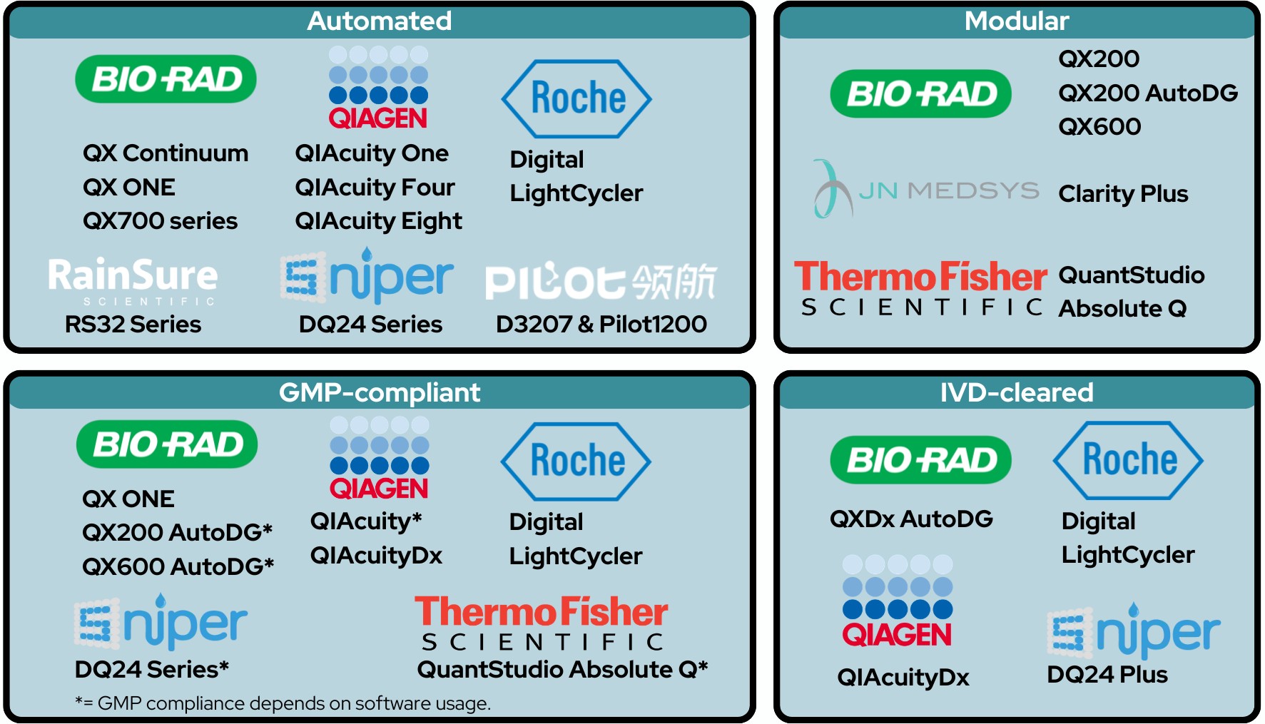 dPCR platforms: Comparison chart of commercial dPCR systems by category: automated, modular, GMP-compliant, and IVD-cleared. The image shows Bio-Rad, Qiagen, Roche, Thermo Fisher, Sniper, PilotGene, RainSure, and JN Medsys platforms available as of March 2026.