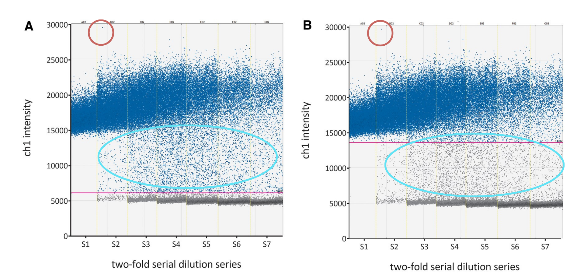 Side-by-side dPCR 1D dot plots showing fluorescence intensity across a two-fold serial dilution series, with blue positive and grey negative partitions, showing the effects of threshold setting in dPCR results, specifically categorizing rain and star artifacts. Panel A shows a low threshold, assigning rain partitions to the positive fraction, while panel B shows a higher threshold, assigning rain to the negative fraction. Red circles mark star artifacts above the positive cluster.