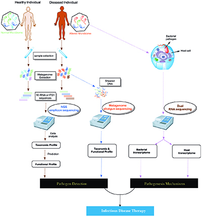 genomics