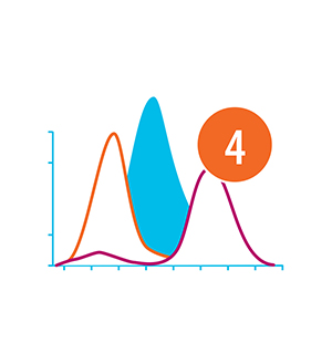 flow cytometry