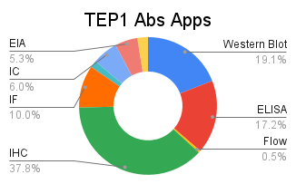 Tep1 Antibodies Applications Chart