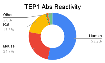 Tep1 Antibodies Reactivity Chart