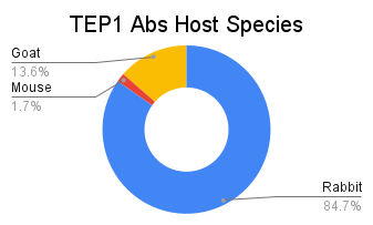 Tep1 Antibodies Host Species Chart
