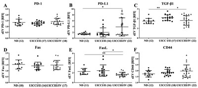 その他 E.H0129 APC/Cyanine7 anti-human CD95 Fas Antibody anti-CD95 - DX2